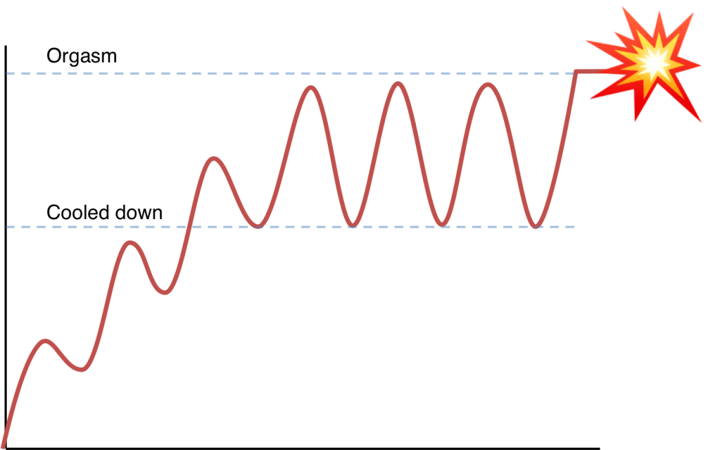 Edging - orgasm curve by 6x repeated orgasm ruining