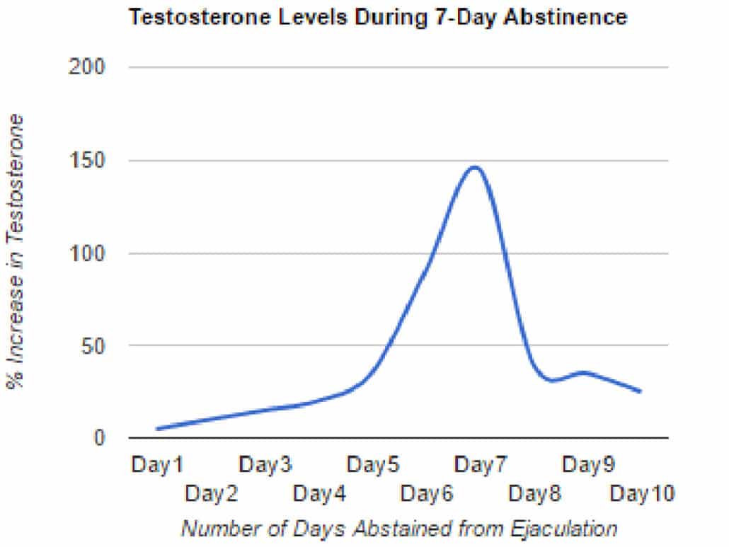 Testosterone level during 7-days without male ejaculation