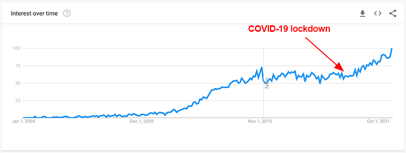 Search queries on Google: Cuckold & Big Black Cock - Trend from 2004 to 2022